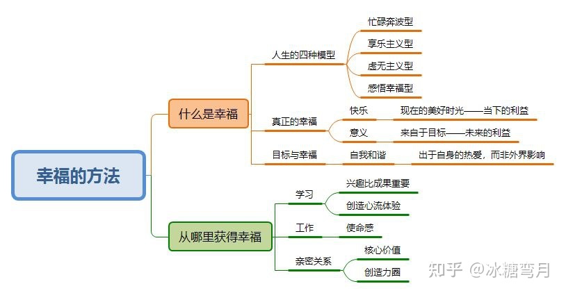 自我认知的思维模型是哪四个