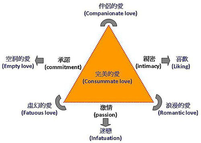 斯腾伯格的爱情三元论三要素包含