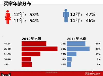 双十一对消费者购买的影响因素是什么