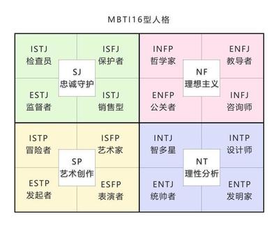 十六型人格代表字母