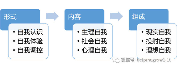 什么是自我意识自我意识包括哪些内容