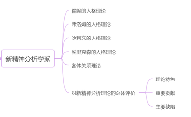 精神分析学派的基本理论观点