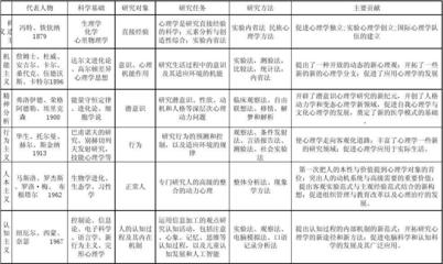 心理学七个主要流派的研究方法