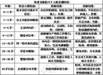 埃里克森的八个心理社会阶段