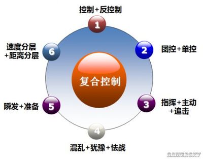 冲突的4种类型有哪些