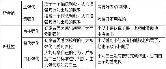 斯金纳强化概念