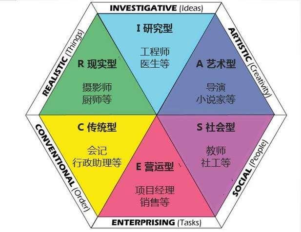 霍兰德代码企业型特点