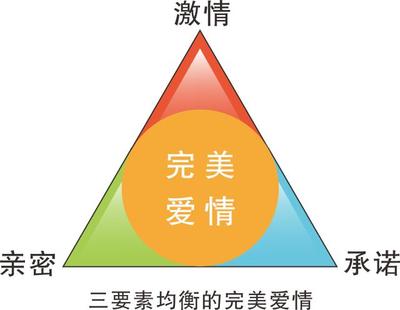 恋爱三要素是谁提出来的