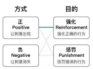 正强化和负强化哪个更有效