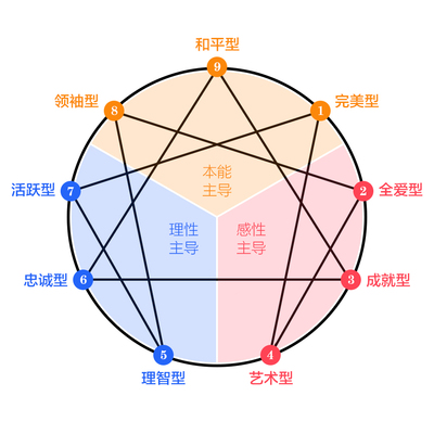 16型人格有科学依据吗