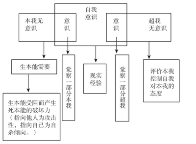 精神分析理论的主要内容有哪五个方面