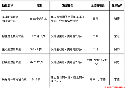 简述埃里克森社会发展理论