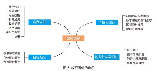 大学生认识自我的四个维度是什么