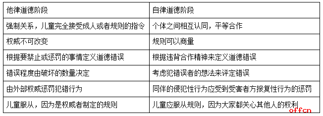 皮亚杰儿童道德发展阶段论