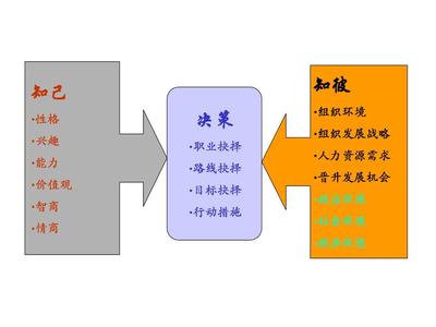 如何在工作中提升自己的能力素质