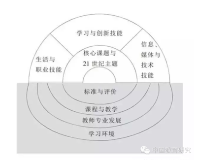 职业发展各阶段核心技能