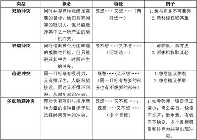 双重趋避冲突和趋避冲突的区别