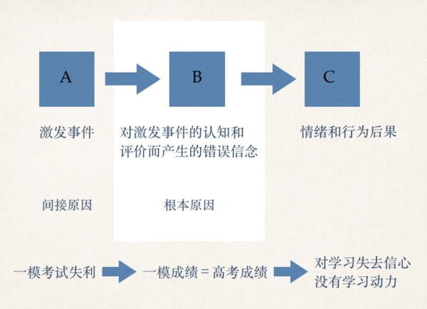 合理情绪疗法行为技术