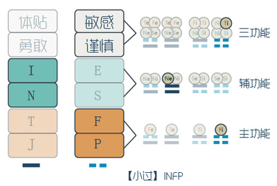 isfp会爱上intp