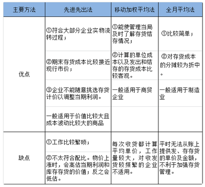 先进先出法和加权平均法的区别