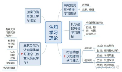 认知理论的三种理论