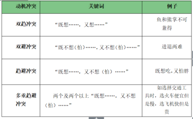 心理学双避冲突的类型例子