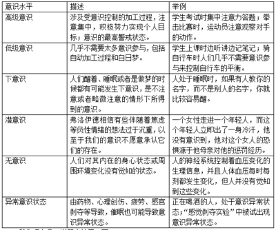 意识加工和无意识加工的差异