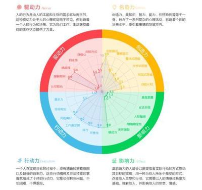 自我认知360度评估