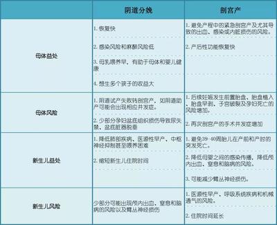 产科手术的风险和并发症