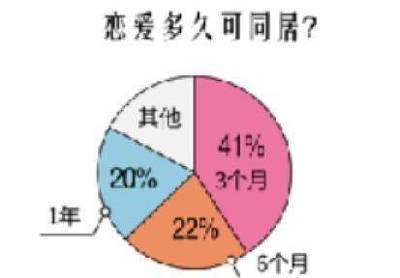 恋爱6个月属于什么期