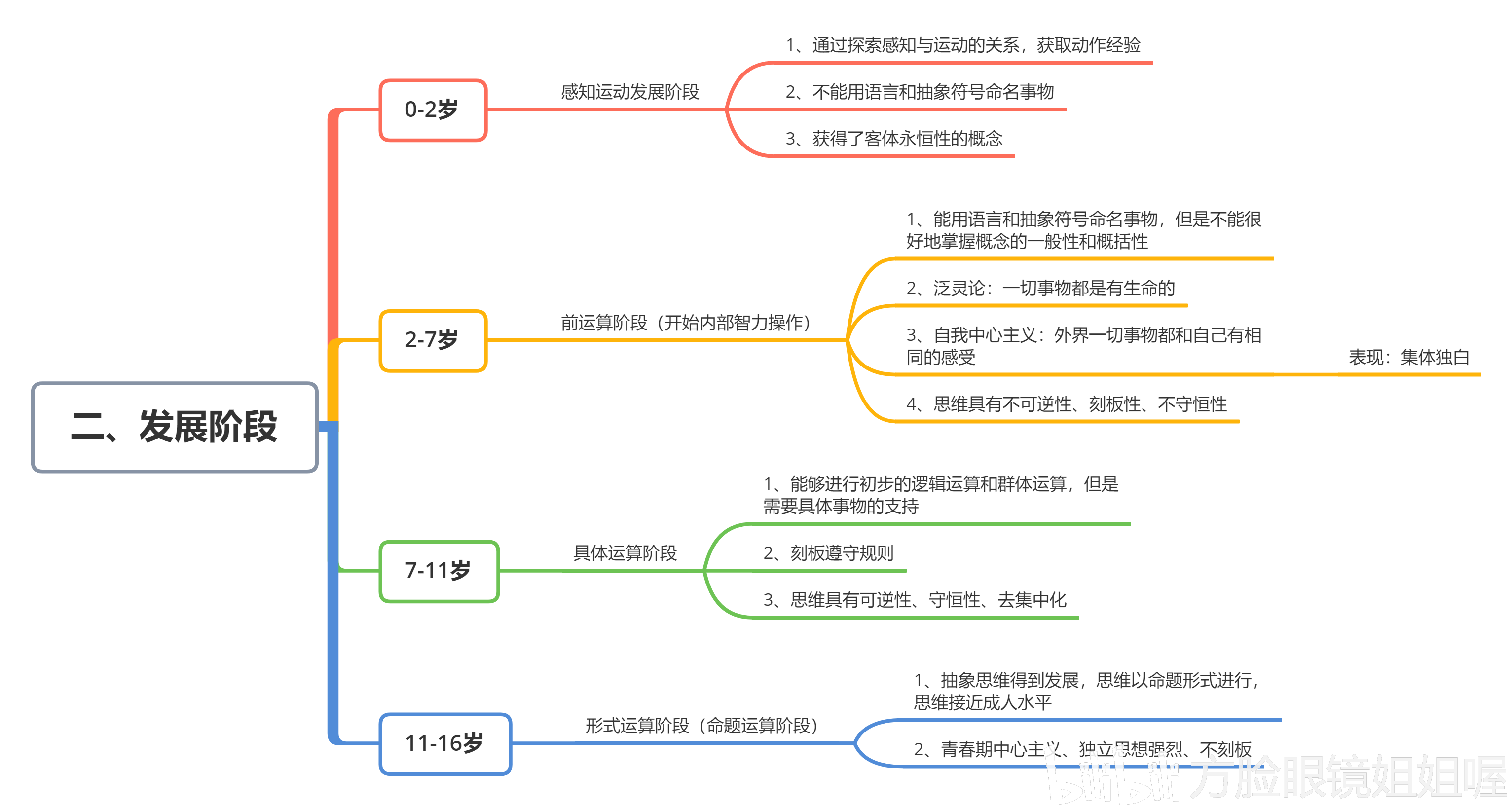 皮亚杰的四个阶段