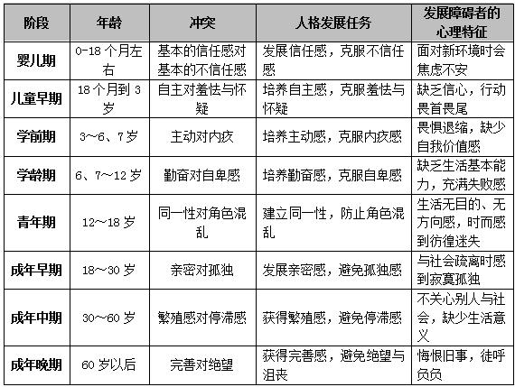 精神分析理论的主要内容 埃里克森