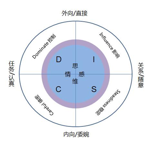 职业性格变化型