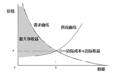 恋爱边际效应