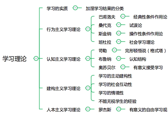 建构主义与认知主义的区别和联系