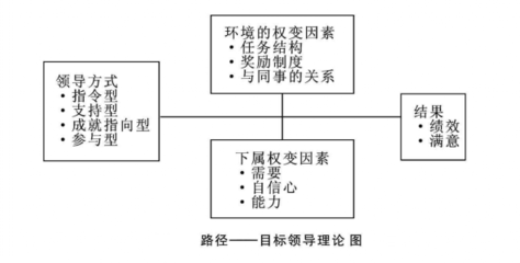 路径目标理论是谁提出的