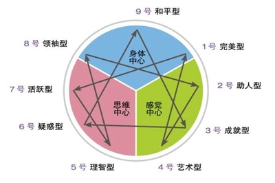 九型人格恋爱配对