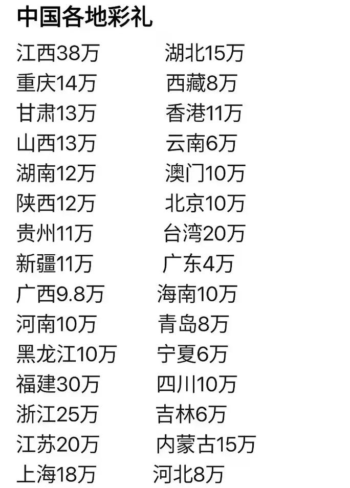 彩礼10万女方陪嫁多少 女方要10万彩礼正常么