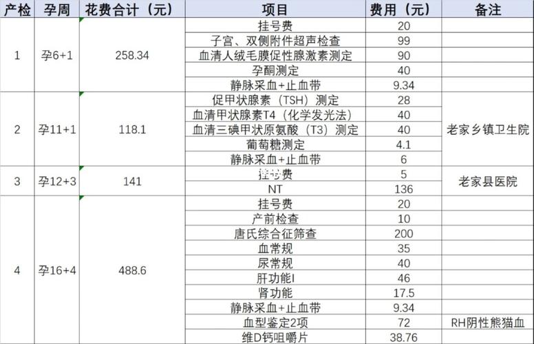 三个月产检有哪些项目 三个月产检要多少钱