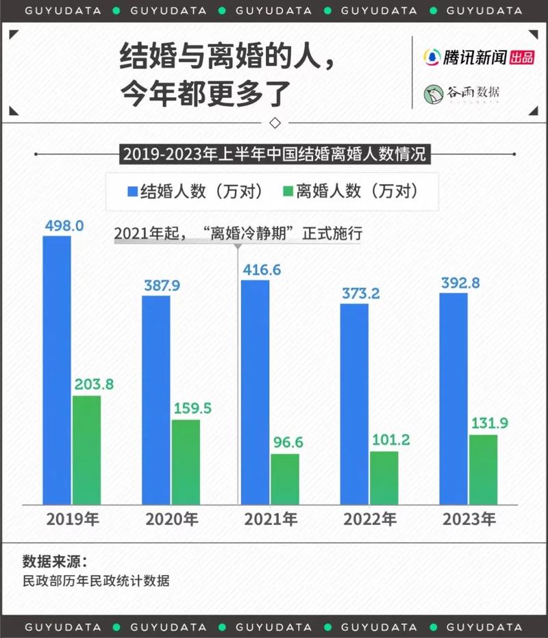 全国结婚人数6年来减少30%，出生人口未来几年恐跌破1000万
